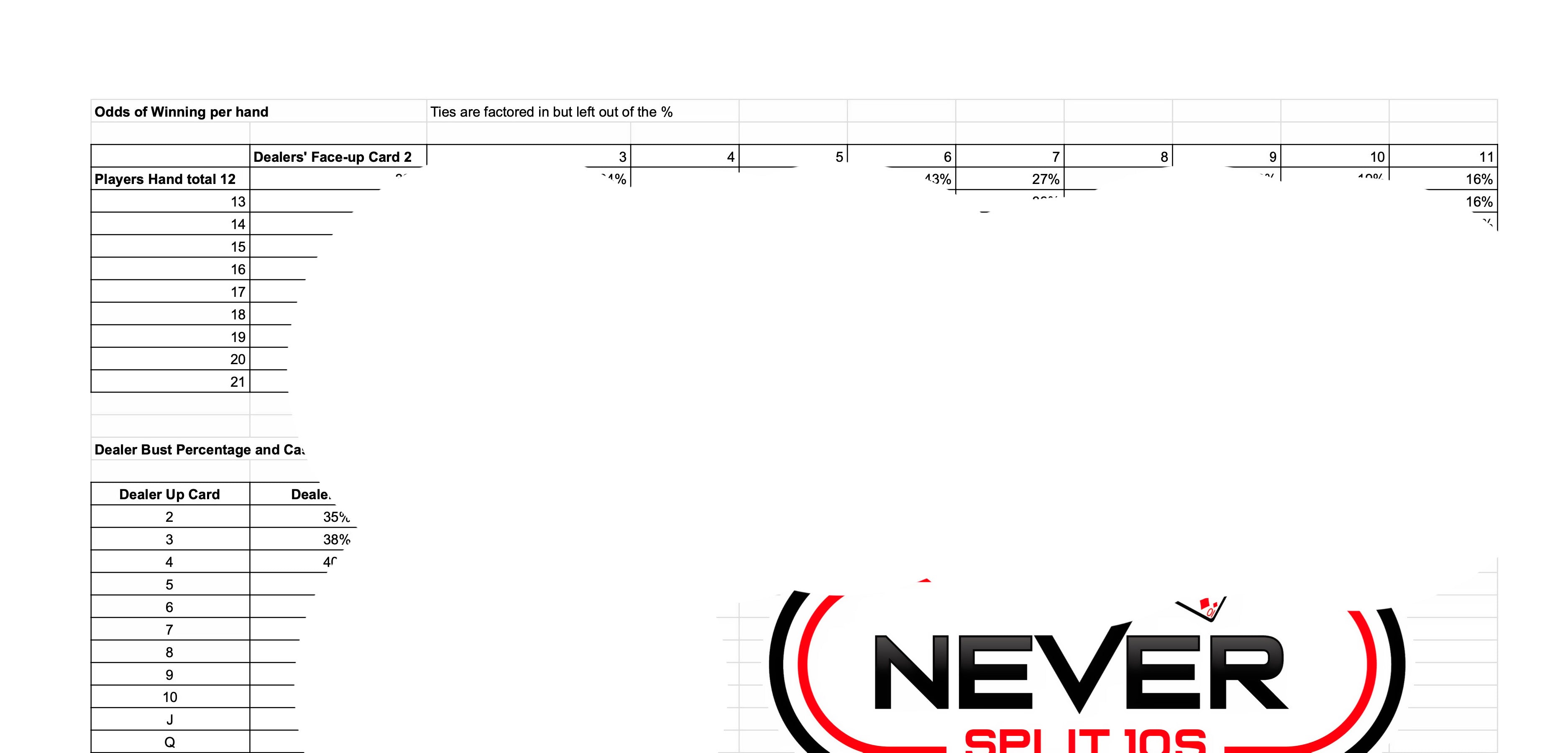 Blackjack Math and Odds Chart Never Split 10s